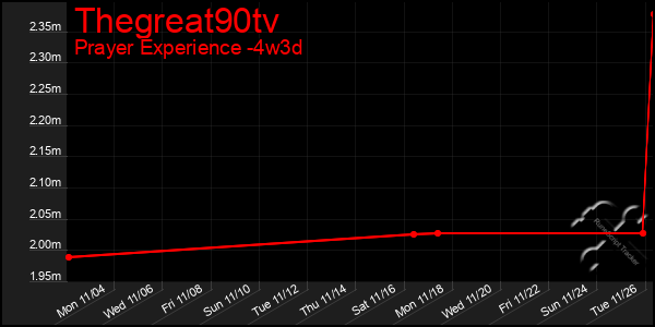 Last 31 Days Graph of Thegreat90tv