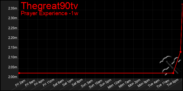 Last 7 Days Graph of Thegreat90tv