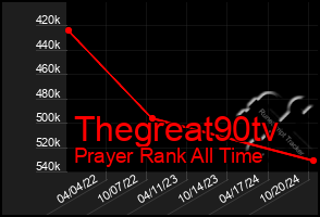 Total Graph of Thegreat90tv