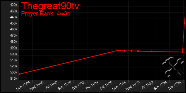 Last 31 Days Graph of Thegreat90tv