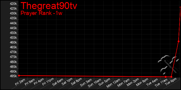 Last 7 Days Graph of Thegreat90tv