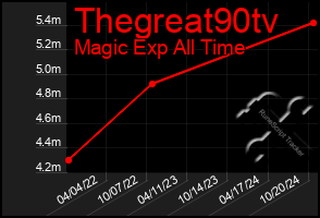 Total Graph of Thegreat90tv