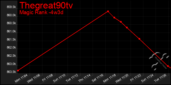 Last 31 Days Graph of Thegreat90tv