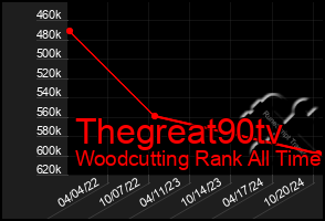 Total Graph of Thegreat90tv