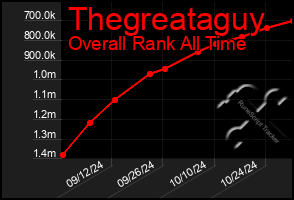 Total Graph of Thegreataguy