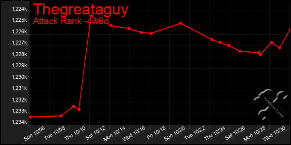 Last 31 Days Graph of Thegreataguy