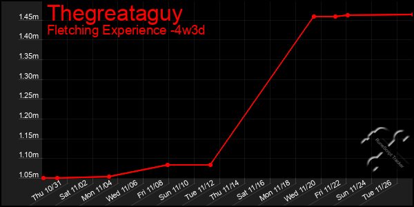 Last 31 Days Graph of Thegreataguy