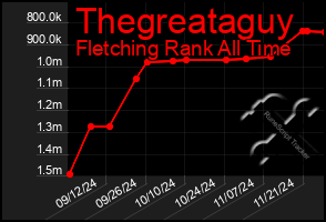 Total Graph of Thegreataguy