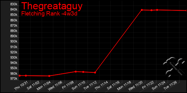 Last 31 Days Graph of Thegreataguy