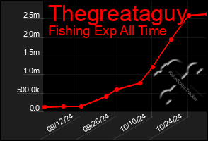 Total Graph of Thegreataguy