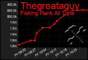 Total Graph of Thegreataguy