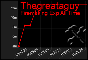 Total Graph of Thegreataguy