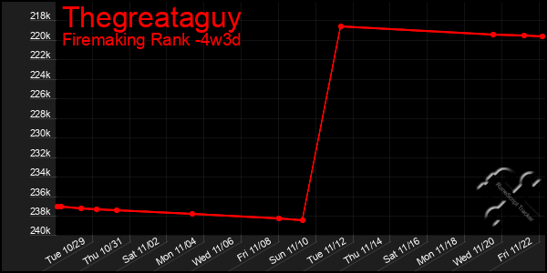 Last 31 Days Graph of Thegreataguy