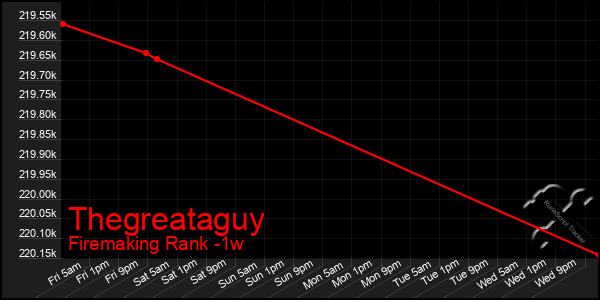 Last 7 Days Graph of Thegreataguy