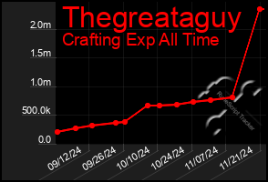 Total Graph of Thegreataguy