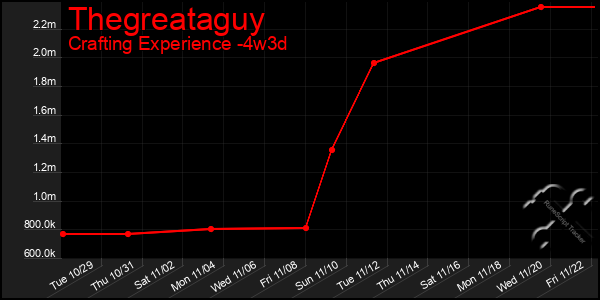 Last 31 Days Graph of Thegreataguy