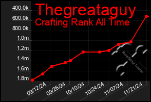 Total Graph of Thegreataguy