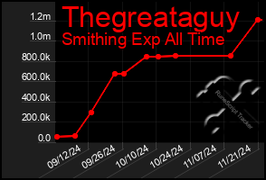 Total Graph of Thegreataguy