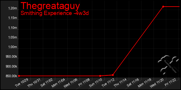 Last 31 Days Graph of Thegreataguy