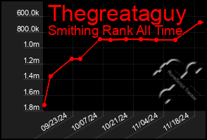 Total Graph of Thegreataguy