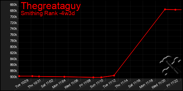 Last 31 Days Graph of Thegreataguy