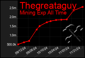 Total Graph of Thegreataguy