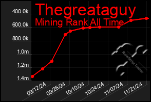 Total Graph of Thegreataguy