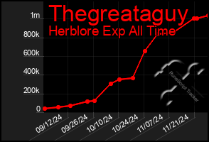 Total Graph of Thegreataguy