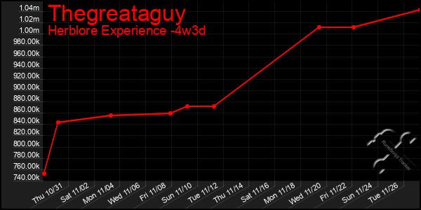 Last 31 Days Graph of Thegreataguy