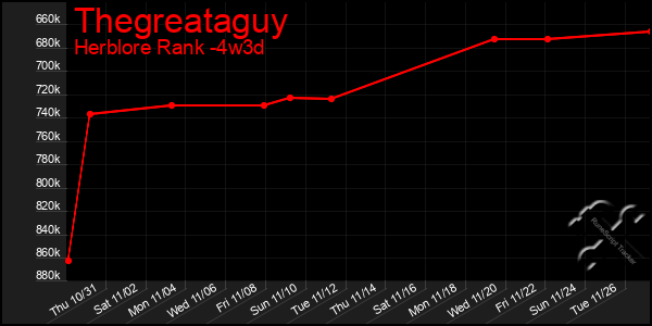 Last 31 Days Graph of Thegreataguy