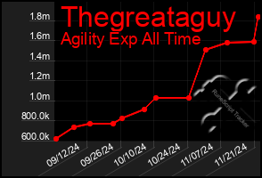 Total Graph of Thegreataguy