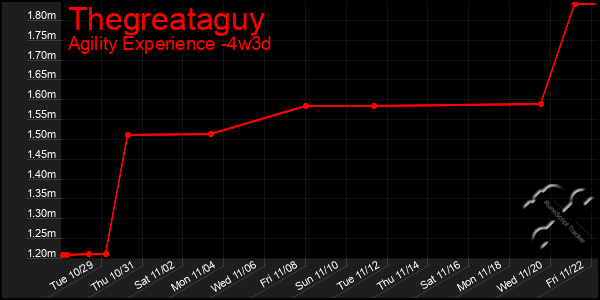 Last 31 Days Graph of Thegreataguy