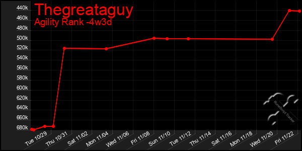 Last 31 Days Graph of Thegreataguy