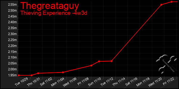 Last 31 Days Graph of Thegreataguy