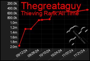 Total Graph of Thegreataguy