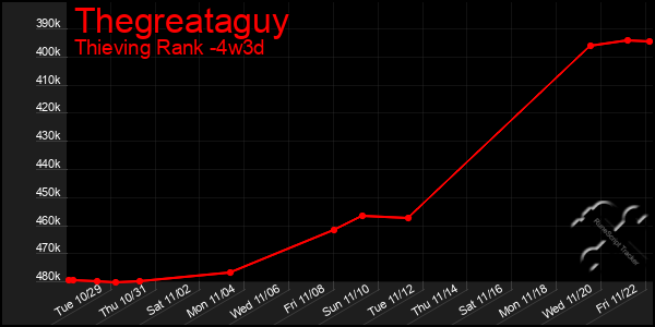 Last 31 Days Graph of Thegreataguy