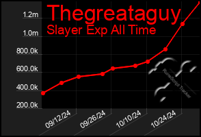 Total Graph of Thegreataguy