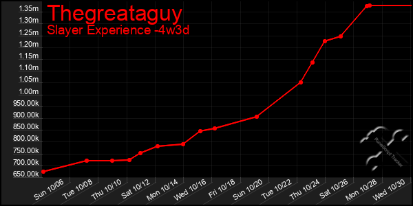 Last 31 Days Graph of Thegreataguy