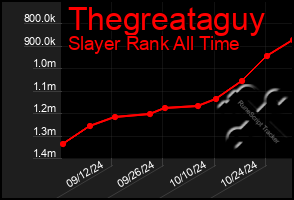 Total Graph of Thegreataguy