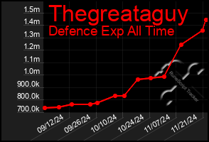 Total Graph of Thegreataguy