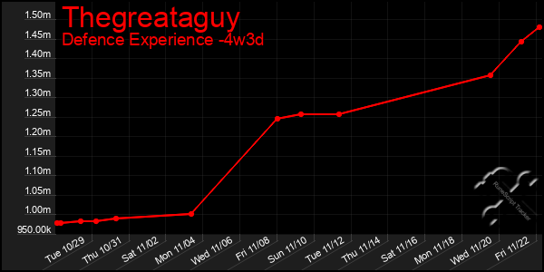 Last 31 Days Graph of Thegreataguy