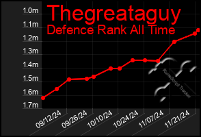 Total Graph of Thegreataguy