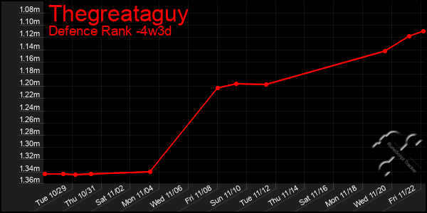 Last 31 Days Graph of Thegreataguy