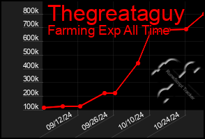 Total Graph of Thegreataguy