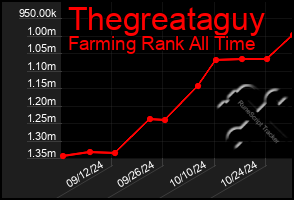 Total Graph of Thegreataguy