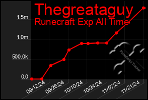 Total Graph of Thegreataguy