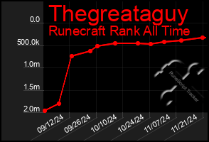 Total Graph of Thegreataguy