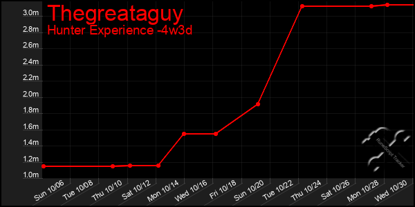 Last 31 Days Graph of Thegreataguy