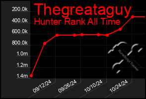 Total Graph of Thegreataguy