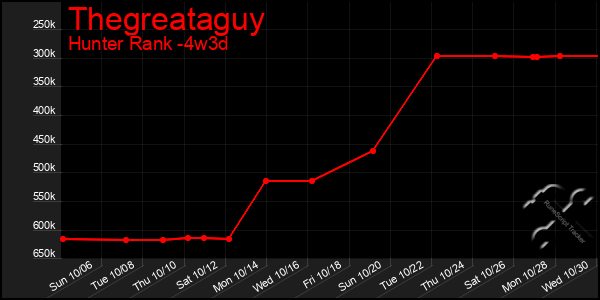 Last 31 Days Graph of Thegreataguy